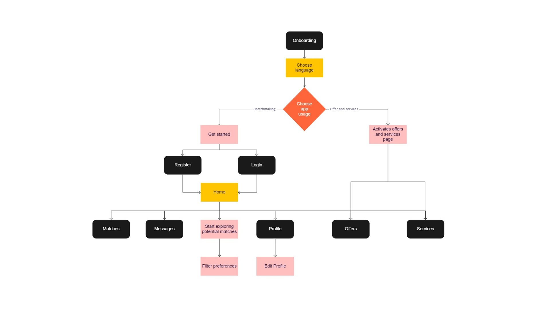 User flow for Bihelagan app